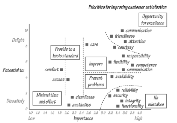 423_Priorities for Improving Customer Satisfaction – Operation Strategy.png